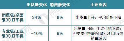 2017年全球3D打印机出货近40万台 消费级占九成(图2)