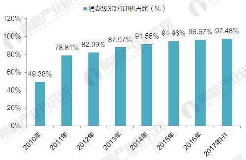 2017年全球3D打印机出货近40万台 消费级占九成(图3)